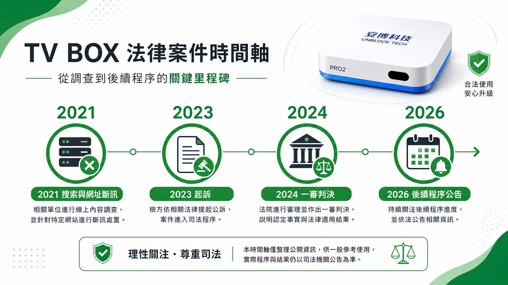 安博盒子法律事件 2021 到 2026 時間線整理