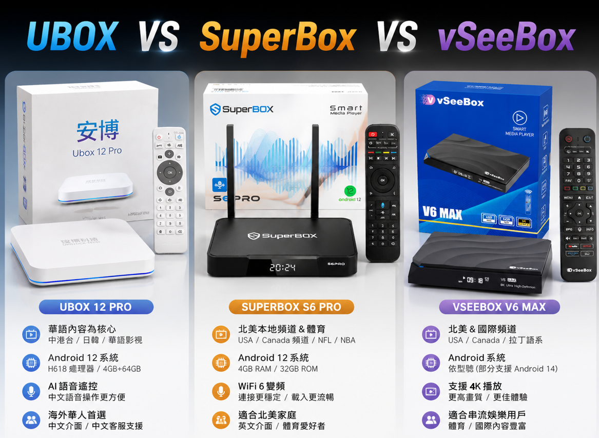 安博盒子UBOX和其他品牌評測