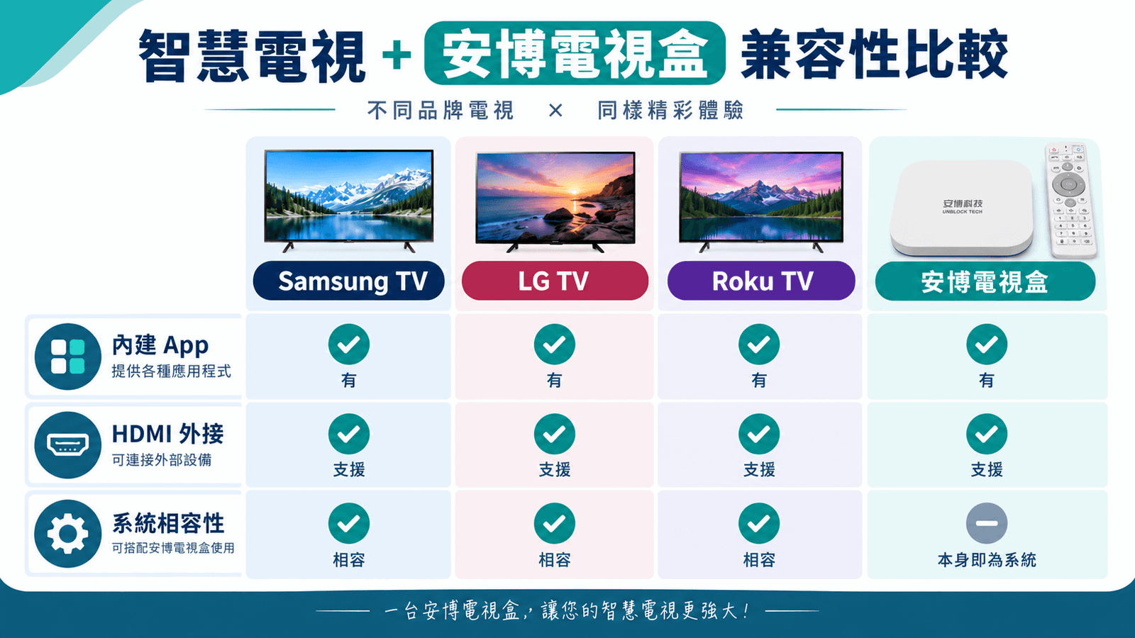 Samsung LG Roku 電視與安博電視盒兼容性比較