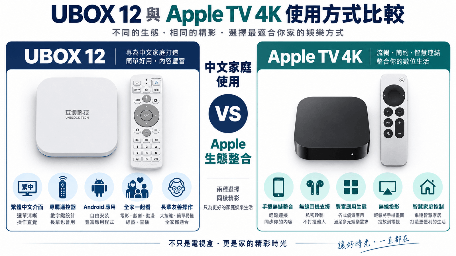 安博盒子 UBOX 12 vs Apple TV 4K