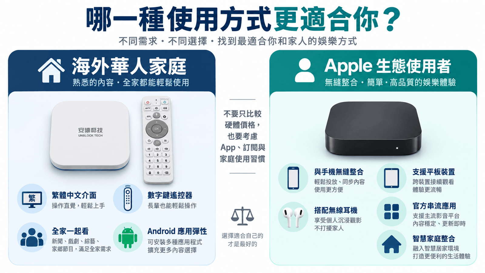 北美華人選擇安博盒子 UBOX 12 或 Apple TV 4K 使用情境比較