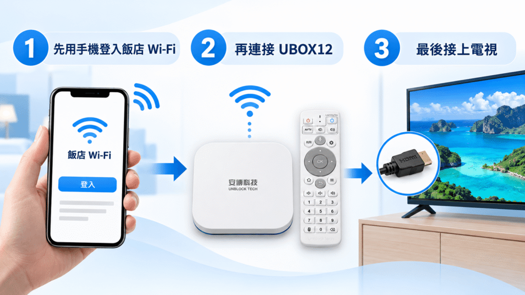 安博盒子飯店 WiFi 登入與 UBOX 12 連接步驟