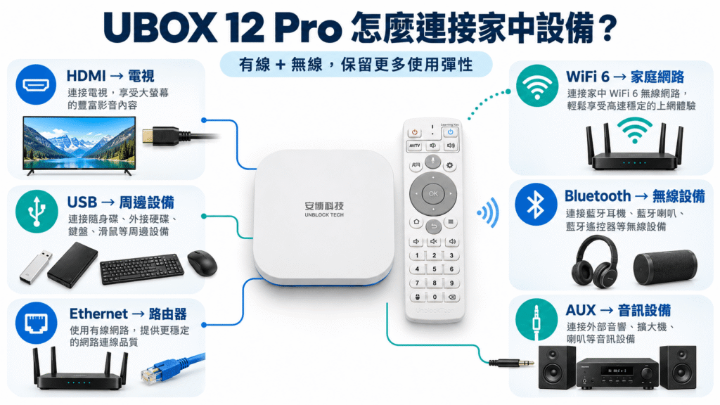 安博盒子 UBOX 12 Pro HDMI USB Ethernet AUX 與無線連接方式