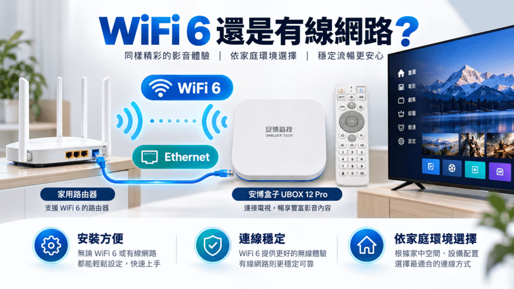 安博盒子 UBOX 12 Pro WiFi 6 與 Ethernet 有線網路連接示意